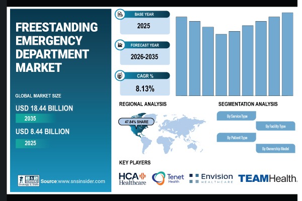 Freestanding Emergency Department Market