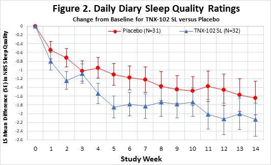 Daily Diary Sleep Quality Ratings