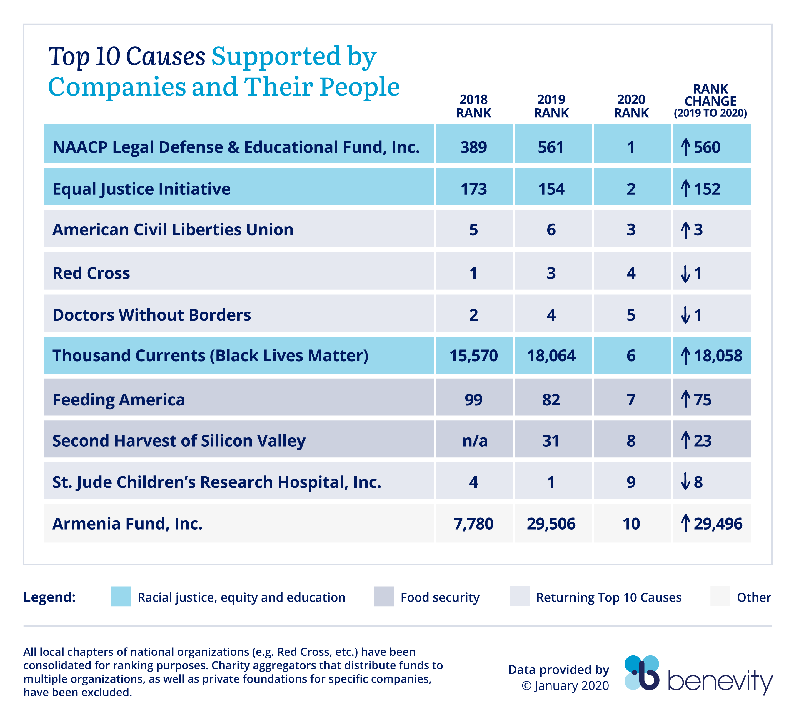 Top 10 Causes Supported by Companies and Their People in 2020