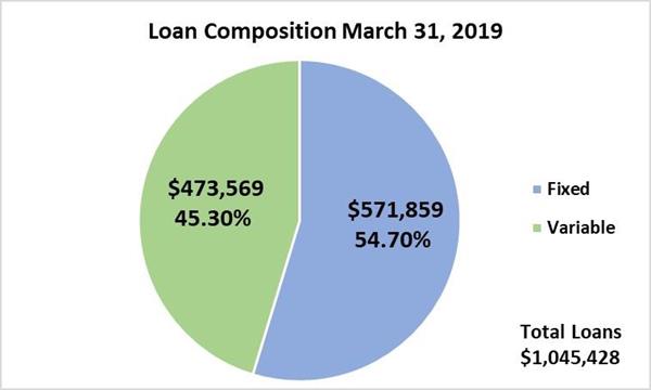 Loan Composition March 31, 2019