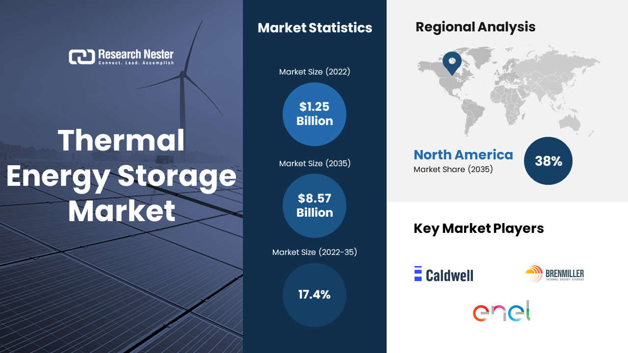 Thermal Energy Storage Market Revenue To Cross Usd 85 