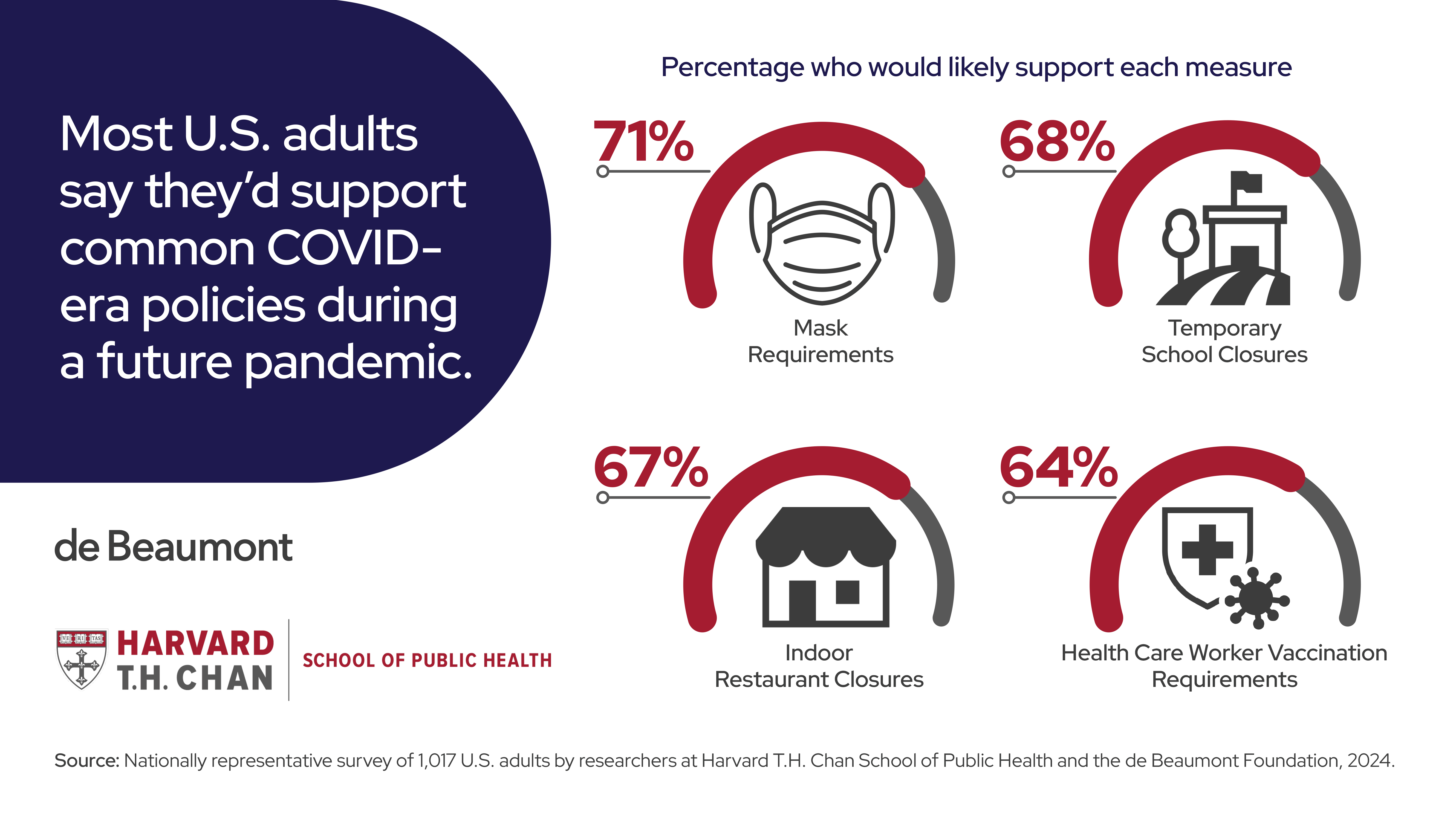 Most U.S. adults say they'd likely support common COVID-era policies during a future pandemic.