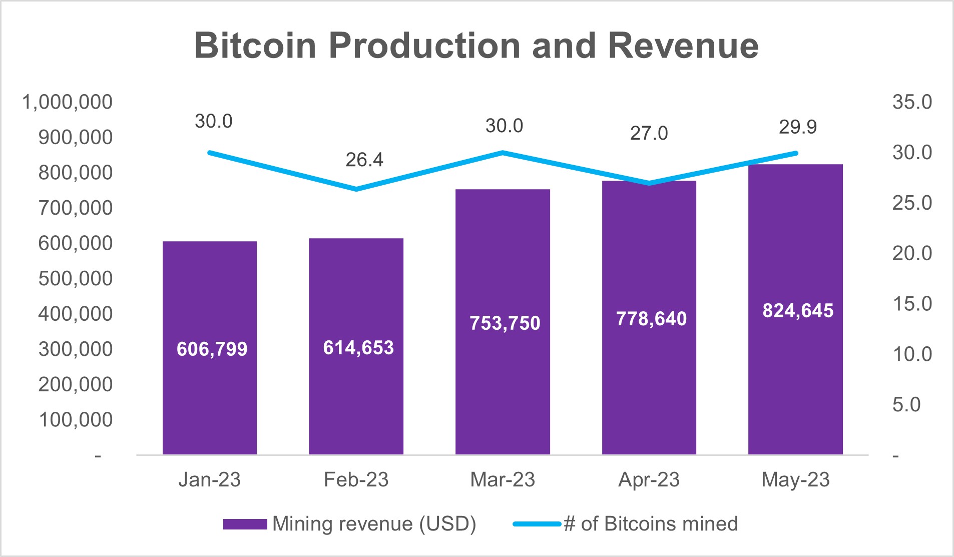 Bitcoin Production and Revenue for 2023 May