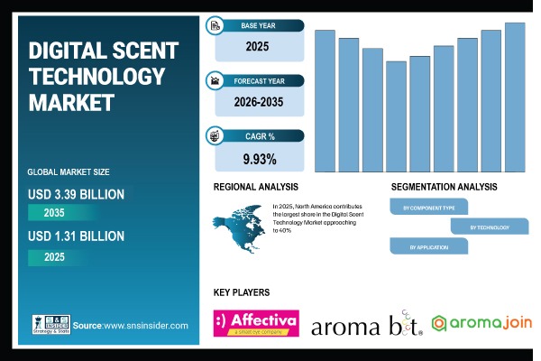 Digital Scent Technology Market Share & Size Report