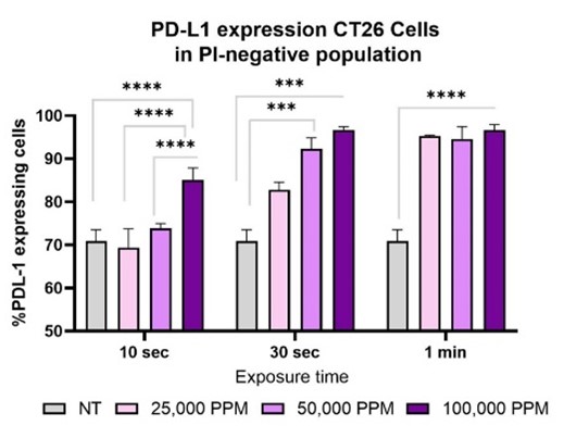 PD-L1 Upregulation in CT26 and 4T1 Cells after In Vitro Exposure to UNO