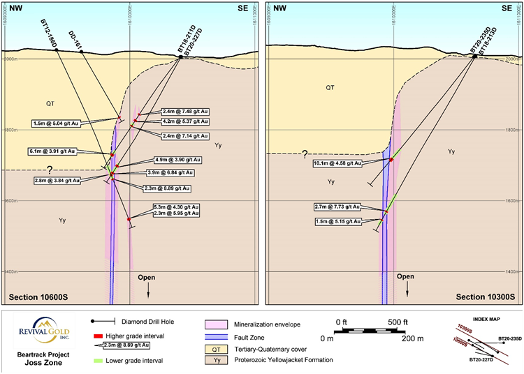 Figure 2: Cross-Sectional Views of the High-Grade Underground Target at Beartrack-Arnett