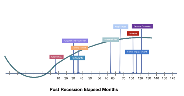 Post Recession Elapsed Months