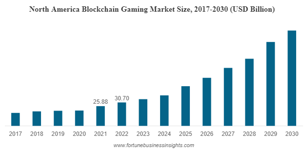 Blockchain Gaming Market Globenewswire