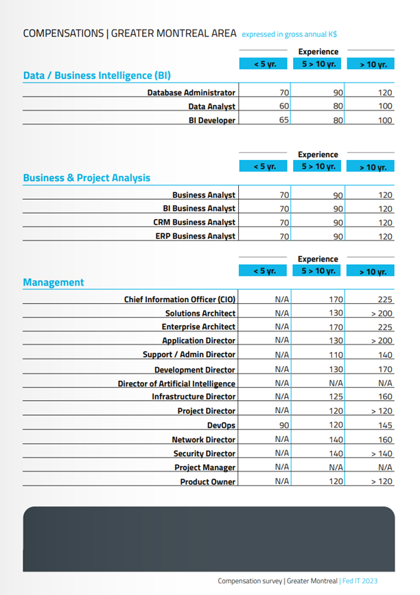 Extract from the Fed IT Compensation Survey