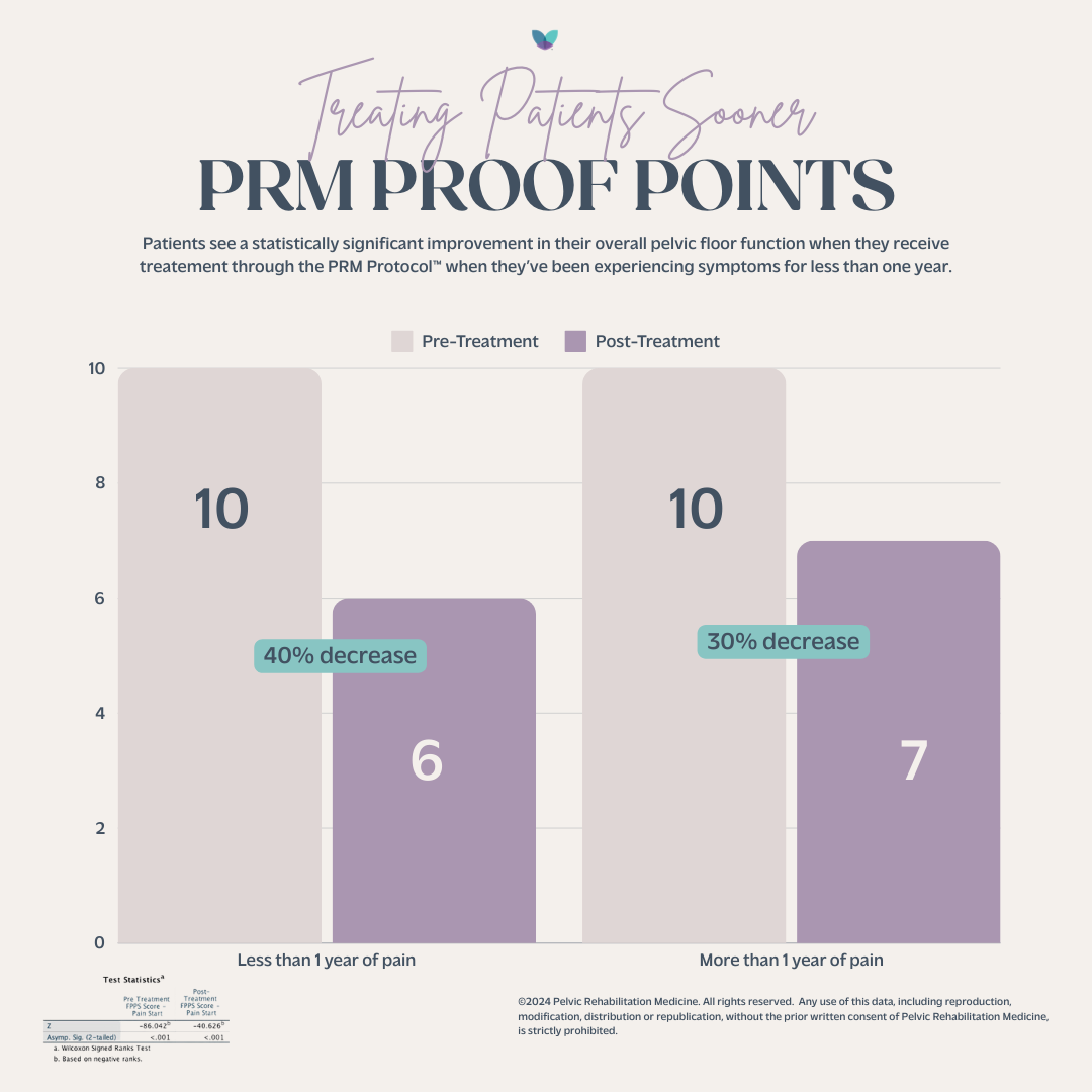 In addition to pain reduction, the PRM Protocol™ also improved pelvic function, as measured by the Functional Pelvic Pain Scale (FPPS). Patients experiencing less than one year of pain showed a greater overall percent change in pelvic function.