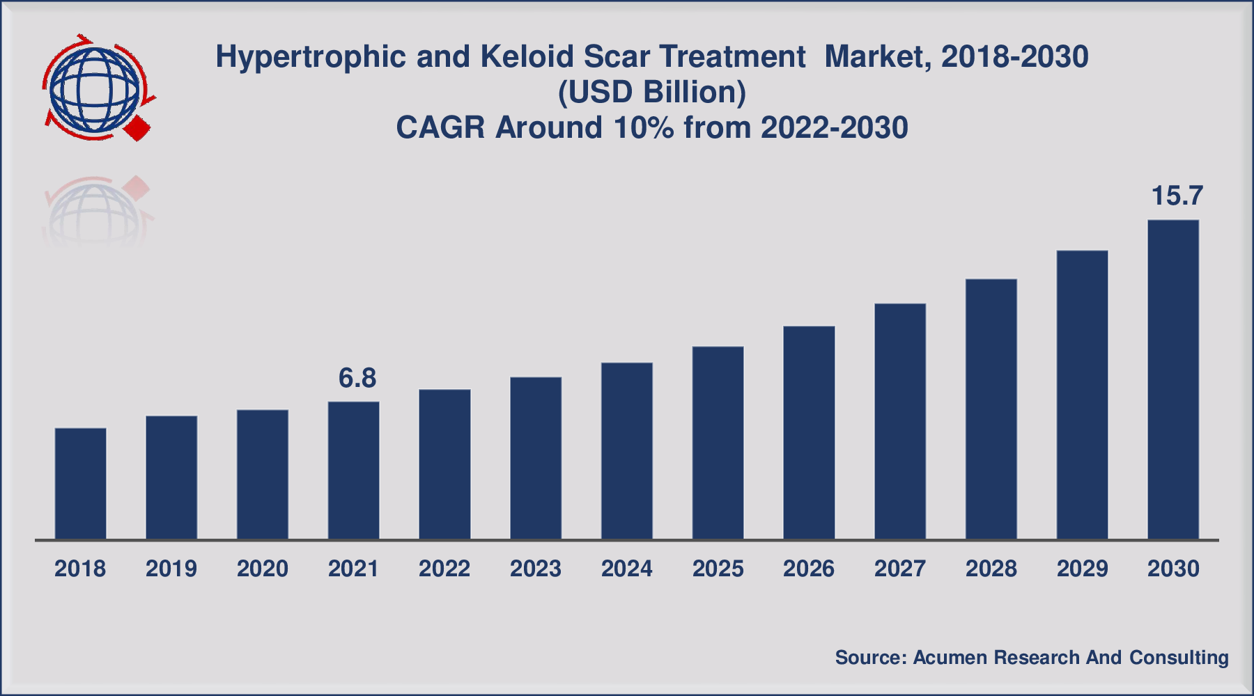 Hypertrophic and Keloid Scar Treatment Market Size is