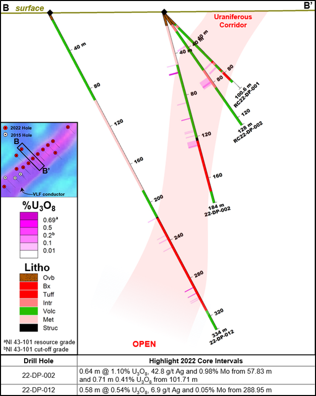 Figure 3: Cross section B-B’, Dipole target