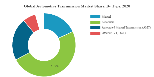 Global Automotive Transmission Market Share