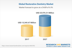 Global Restorative Dentistry Market