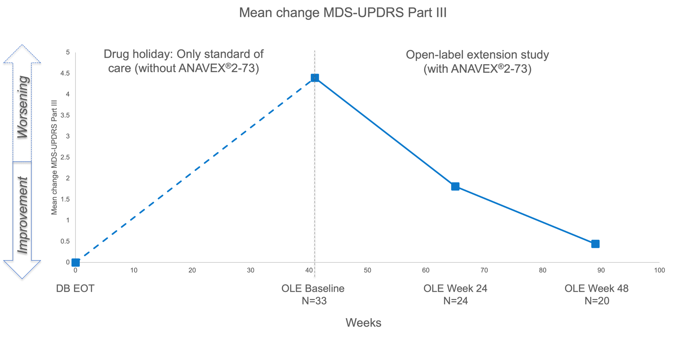 ANAVEX®2-73 (Blarcamesine) Shows Clinical Benefit in Long-Term 48-Week Phase 2 Extension Study in Patients with Parkinson’s Disease Dementia