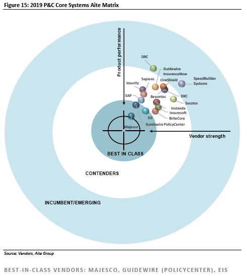 p&c core systems matrix aite group