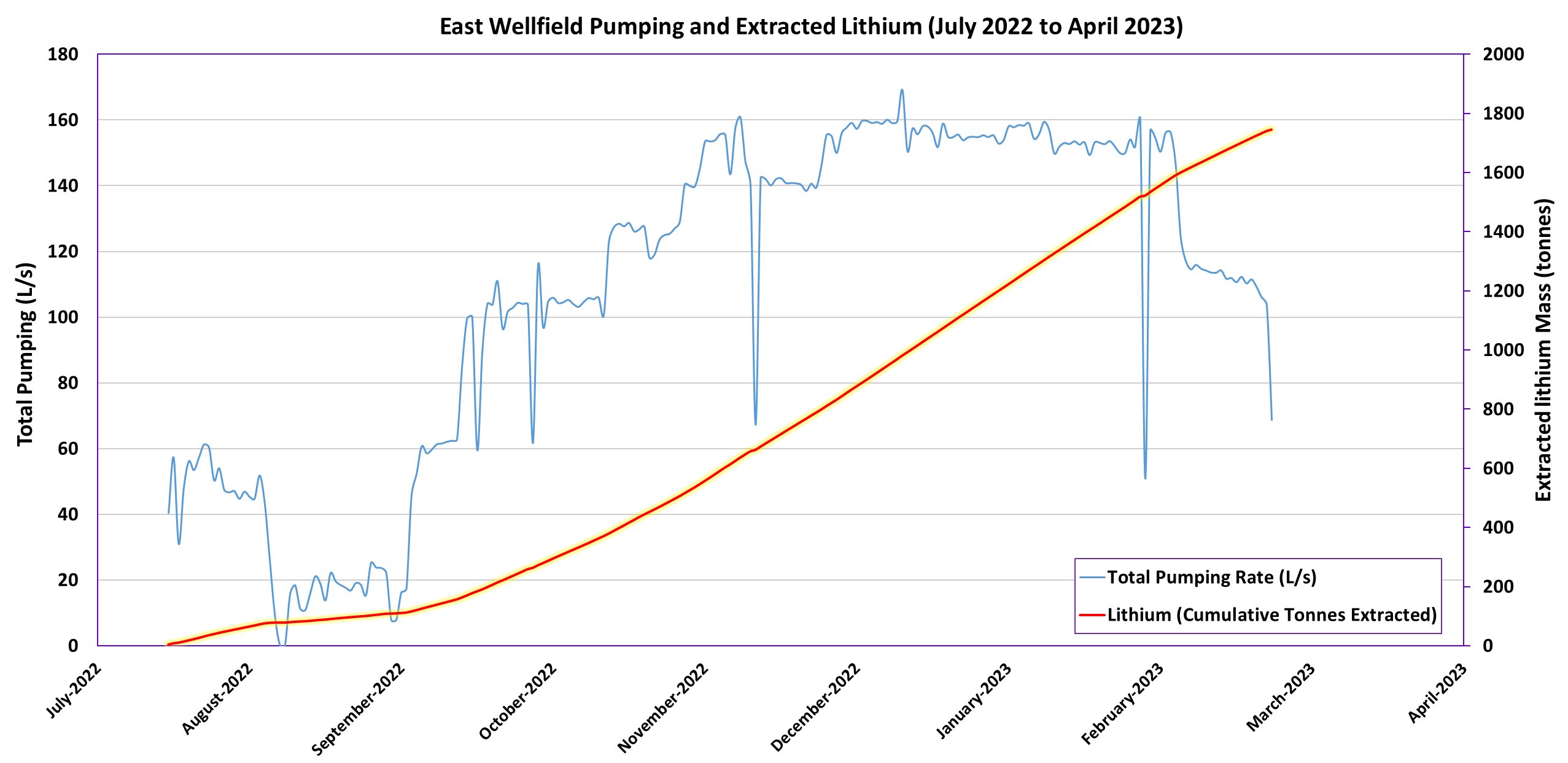 Registered pumping and extracted lithium from the Stage 1 eastern wellfield