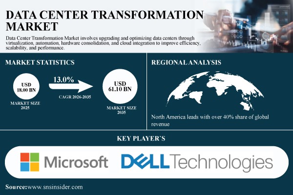 Data Center Transformation Market