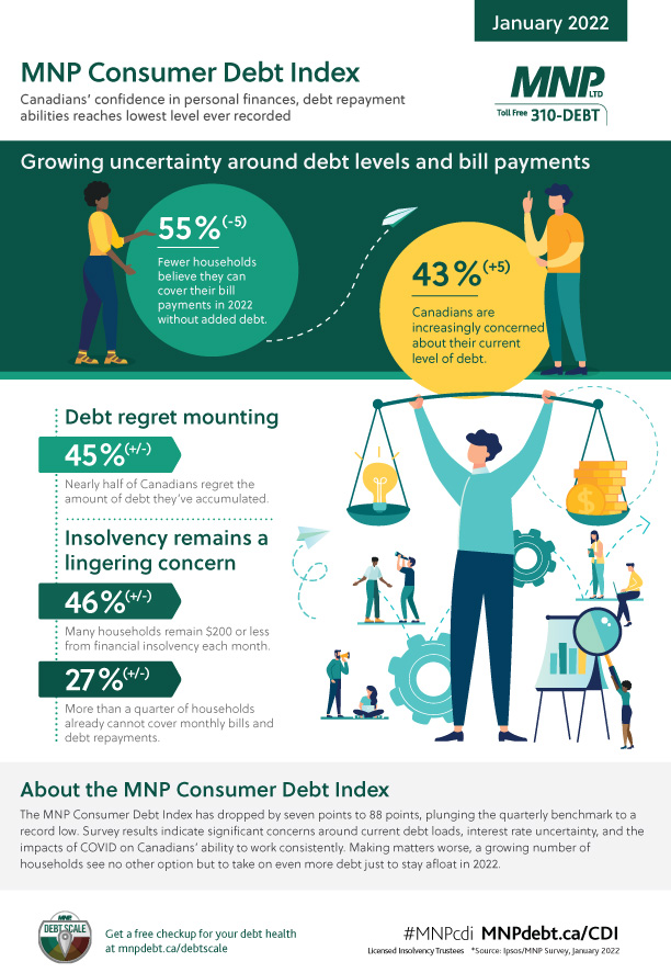 MNP Consumer Debt Index - January 2022