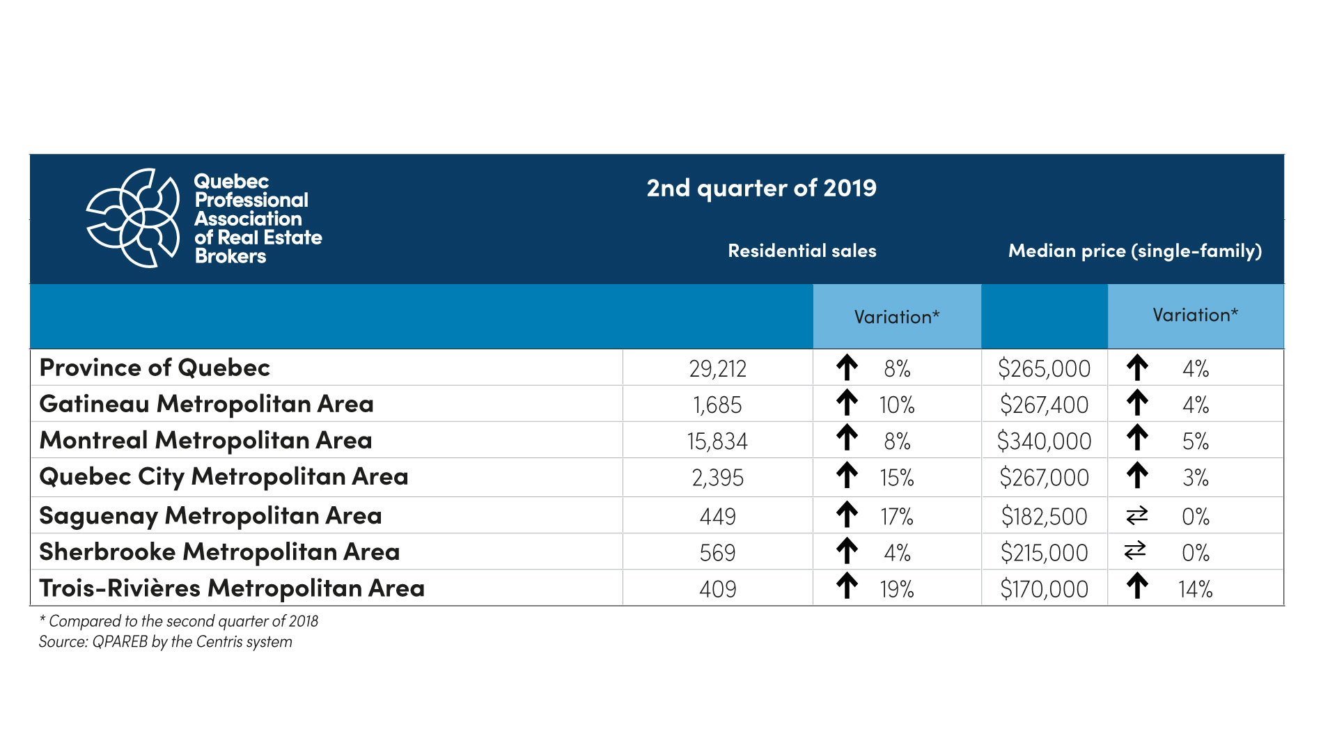 Residential sales – 2nd quarter of 2019