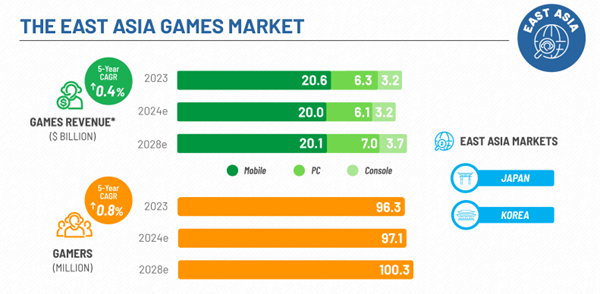 East Asia Games Market