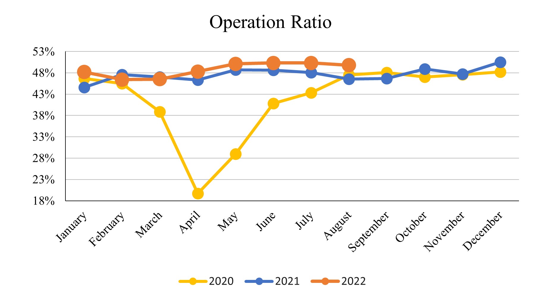 August 2022_Operation Ratio