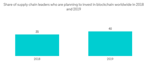Blockchain Supply Chain Market Share Of Supply Chain Leaders Who Are Planning To Invest In Blockchain Worldwide In