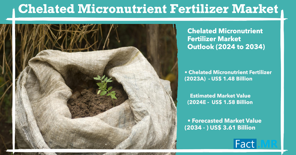Chelated Micronutrient Fertilizer Market is Projected to Grow at a 8.6% CAGR through 2034 | Fact.MR Report