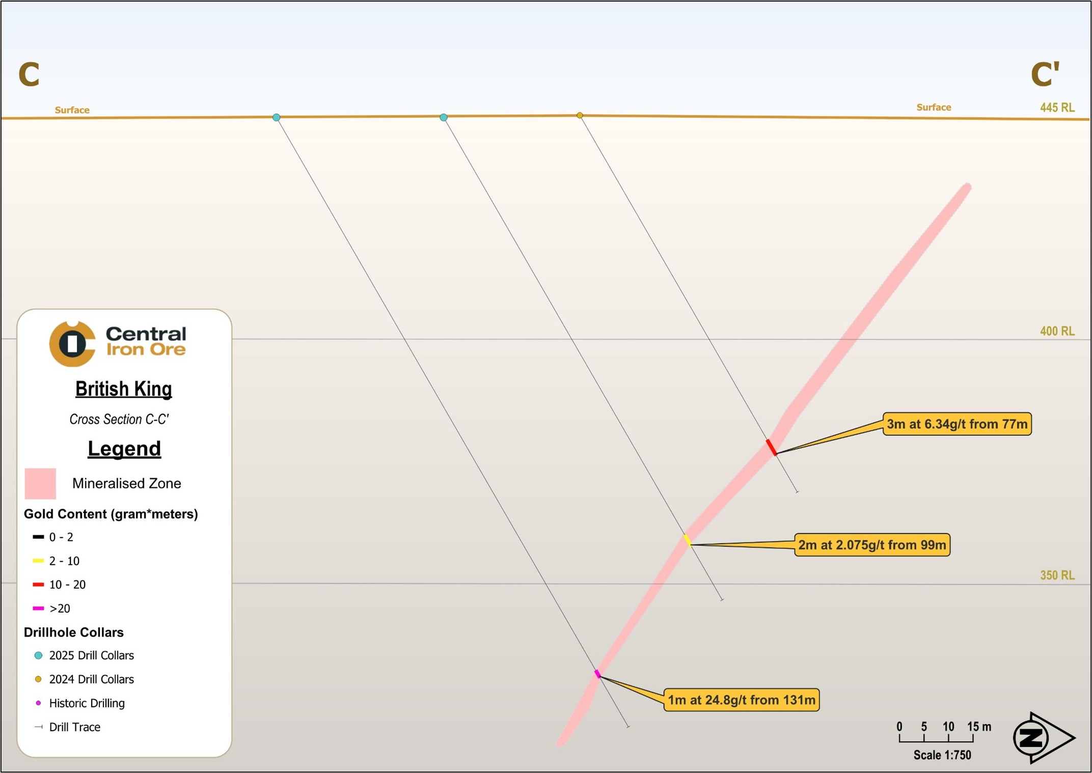 Section C-C ': continuous down dip extension along the eastern edge of the deposit has been confirmed. 