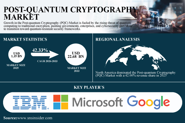 Post-Quantum Cryptography Market