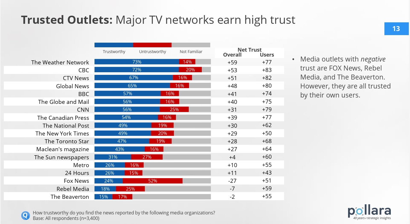 Pollara's Trust in Media study