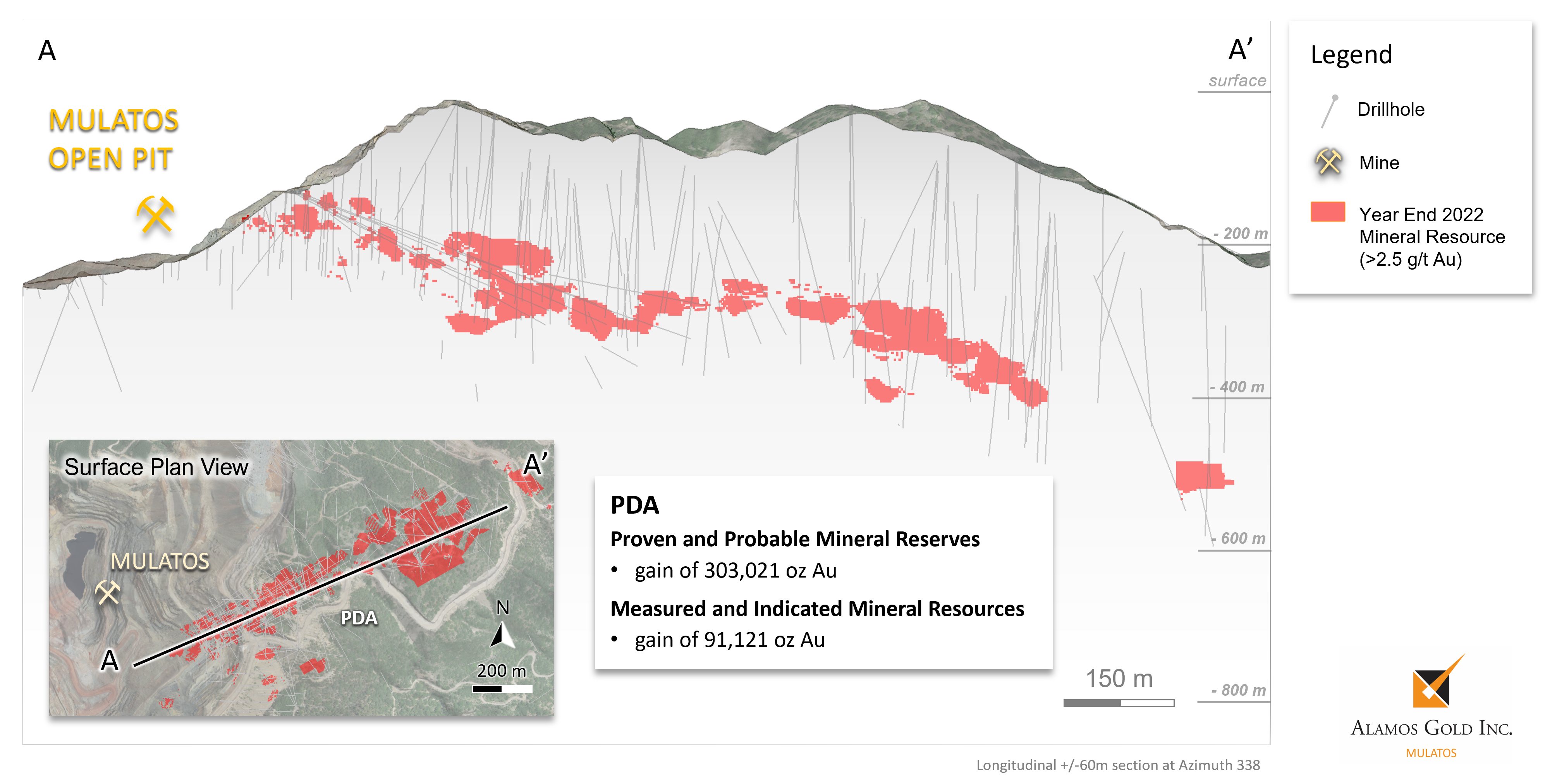 Figure 7 PDA - Cross Section Through Long-Axis of Measured, Indicated, and Inferred Mineral Resources (2.5 gt)