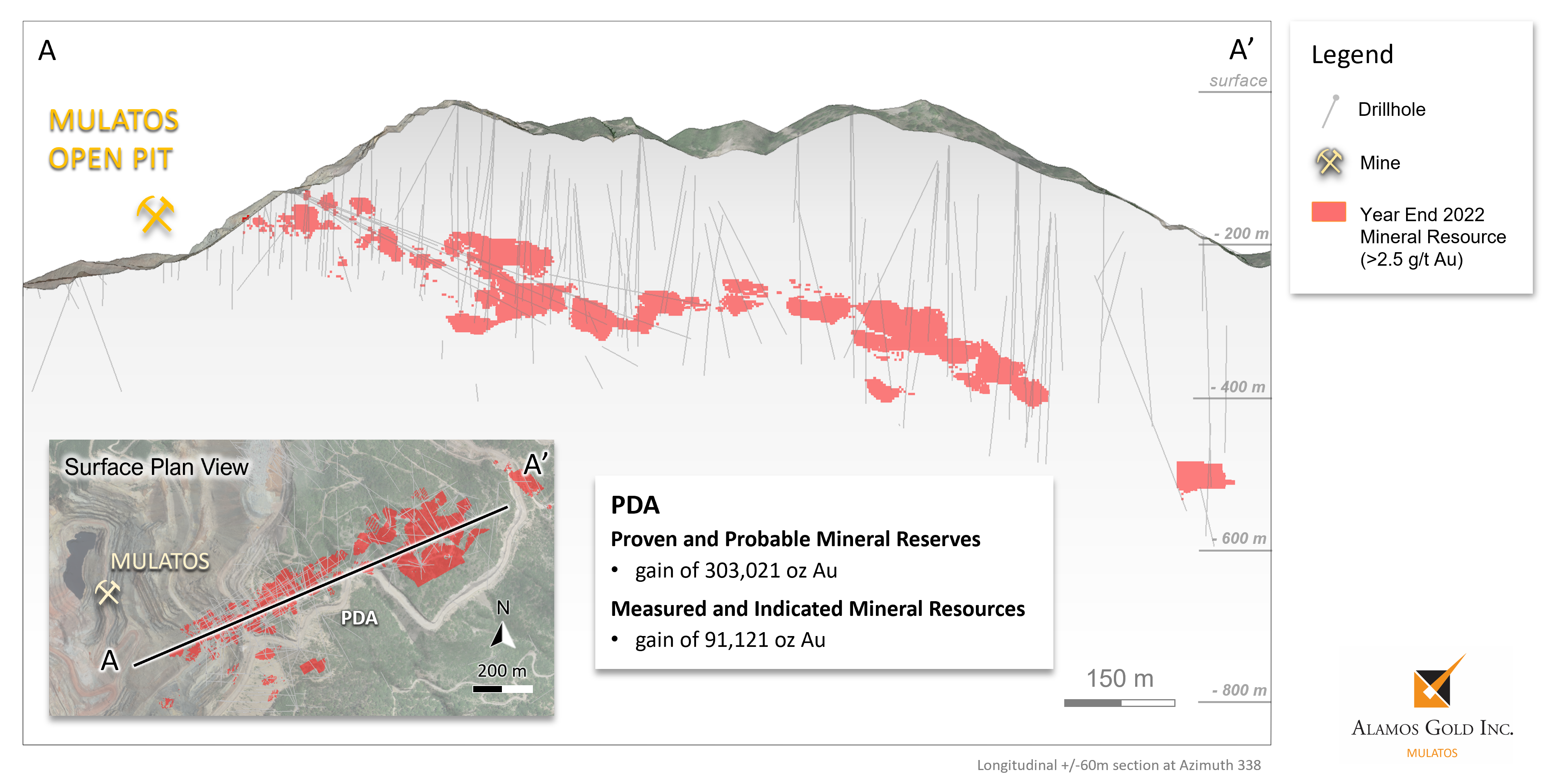 Figure 5 PDA - Cross Section Through Long-Axis of Measured, Indicated, and Inferred Mineral Resources (2.5 gt)