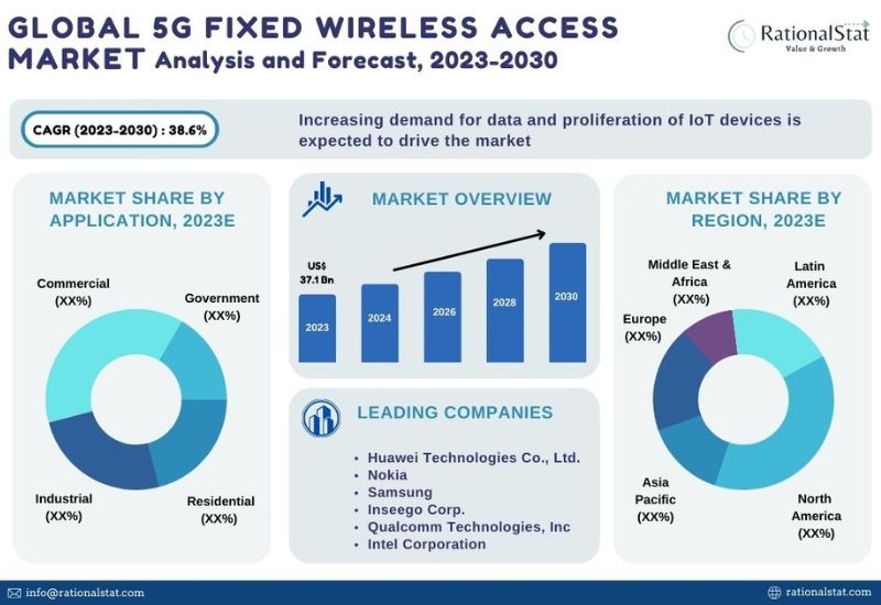 5G Fixed Wireless Access (FWA) Market 2023 Global Updates