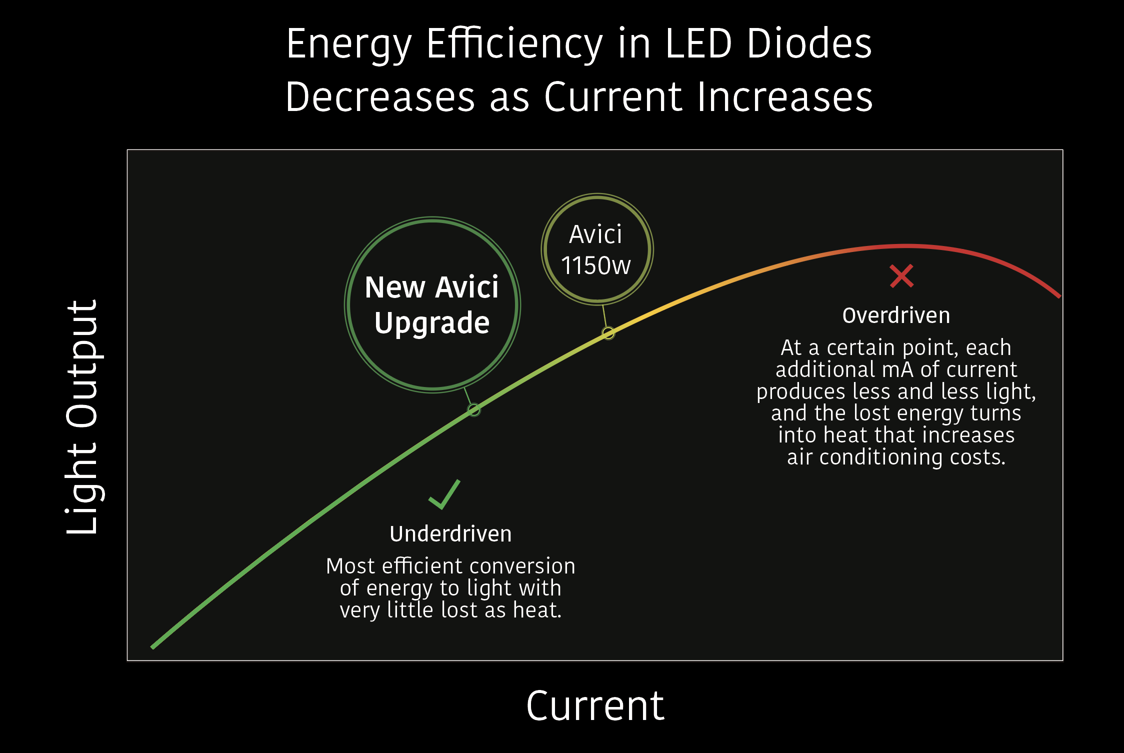 Energy Efficiency in LED Diodes Decreases as Current Increases