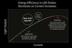 Energy Efficiency in LED Diodes Decreases as Current Increases