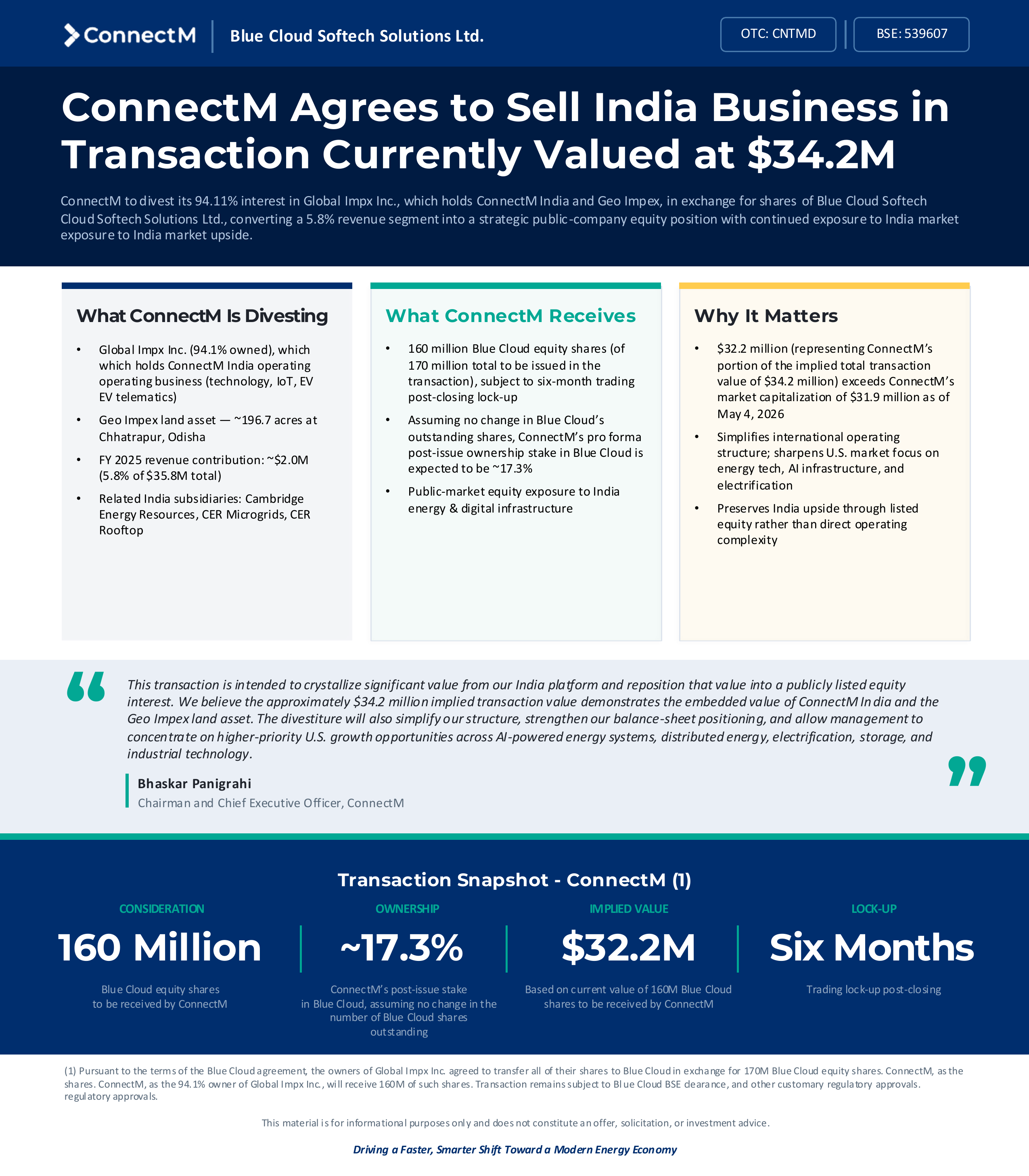 ConnectM Announces Agreement to Divest India Business and Logistics Land Infrastructure Asset in $34.2 Million Blue Cloud Share Transaction