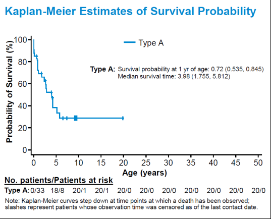 Key data from the natural history study