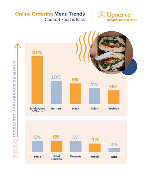 State of the Restaurant Industry 2020 Online Ordering Trends