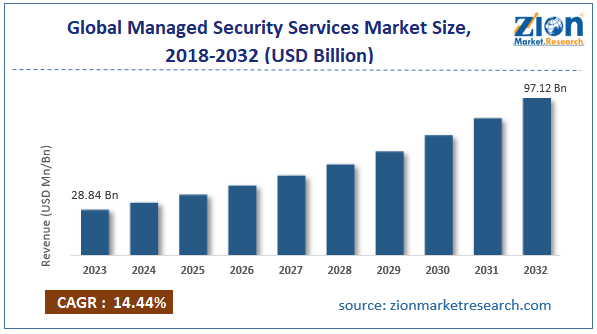 Managed Security Services Market to Hit USD 113.93 Billion at a CAGR of 15.40% by 2034 - Report by Zion Market Research (ZMR) 
