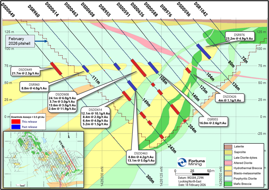 Diamba Sud Gold Project: Southern Arc deposit - Section 675NE. (For details of past release, refer to Fortuna news release dated August 13, 2025, “Fortuna drills 22.7 g/t gold over 21.6 meters at Southern Arc, Diamba Sud Gold Project, Senegal”)