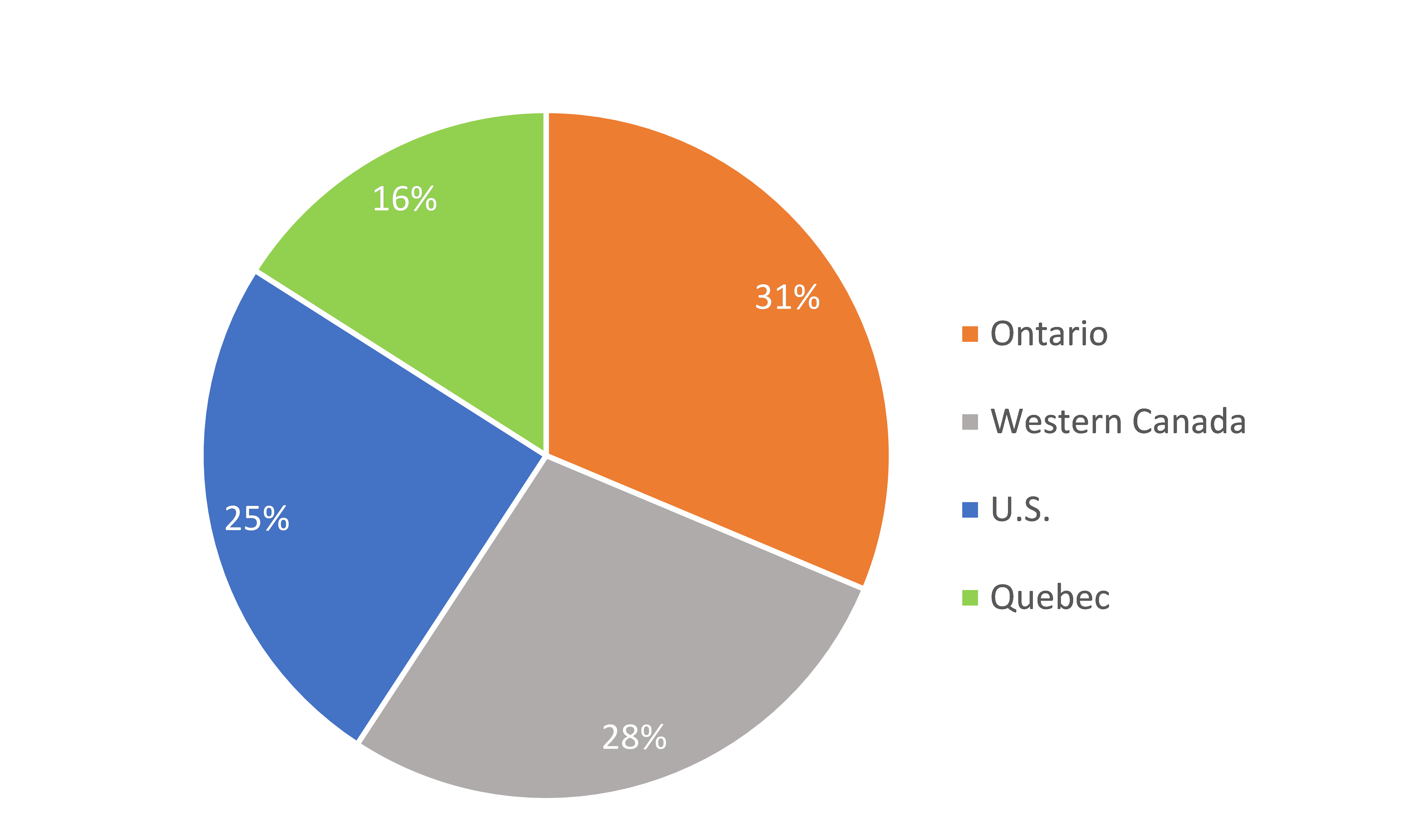 DIR pro forma portfolio