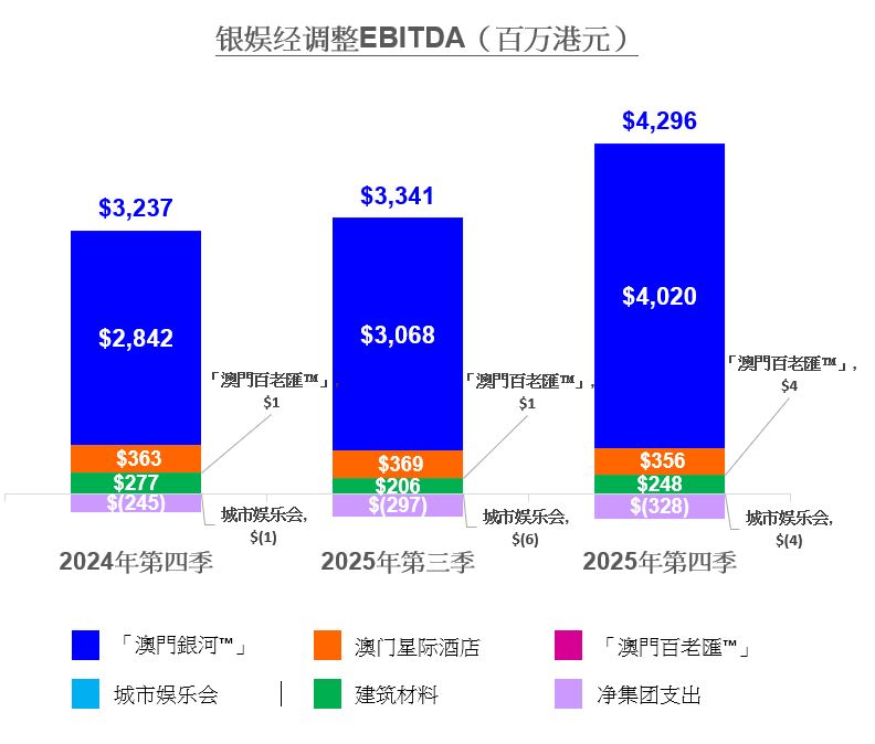 银娱第四季度经调整EBITDA