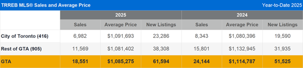 TRREB MLS® Sales and Average Price