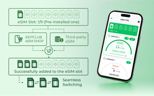 EIOTCLUB Launches Game-Changing Triply-Play Pro SIM Card: Unmatched Nationwide 5G Coverage for Dash Cams
