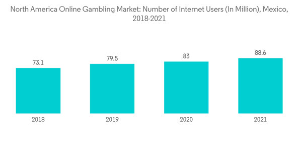 North America Online Gambling Market North America Online Gambling Market Number Of Internet Users In Million Mexico 2018 2021