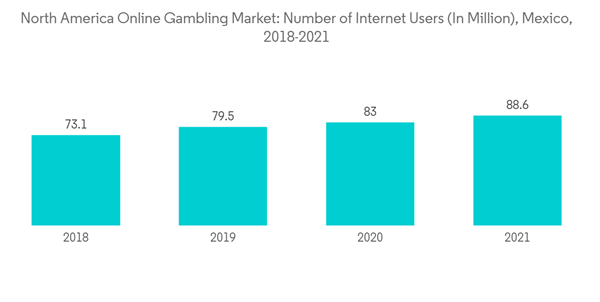 North America Online Gambling Market North America Online Gambling Market Number Of Internet Users In Million Mexico 2018 2021