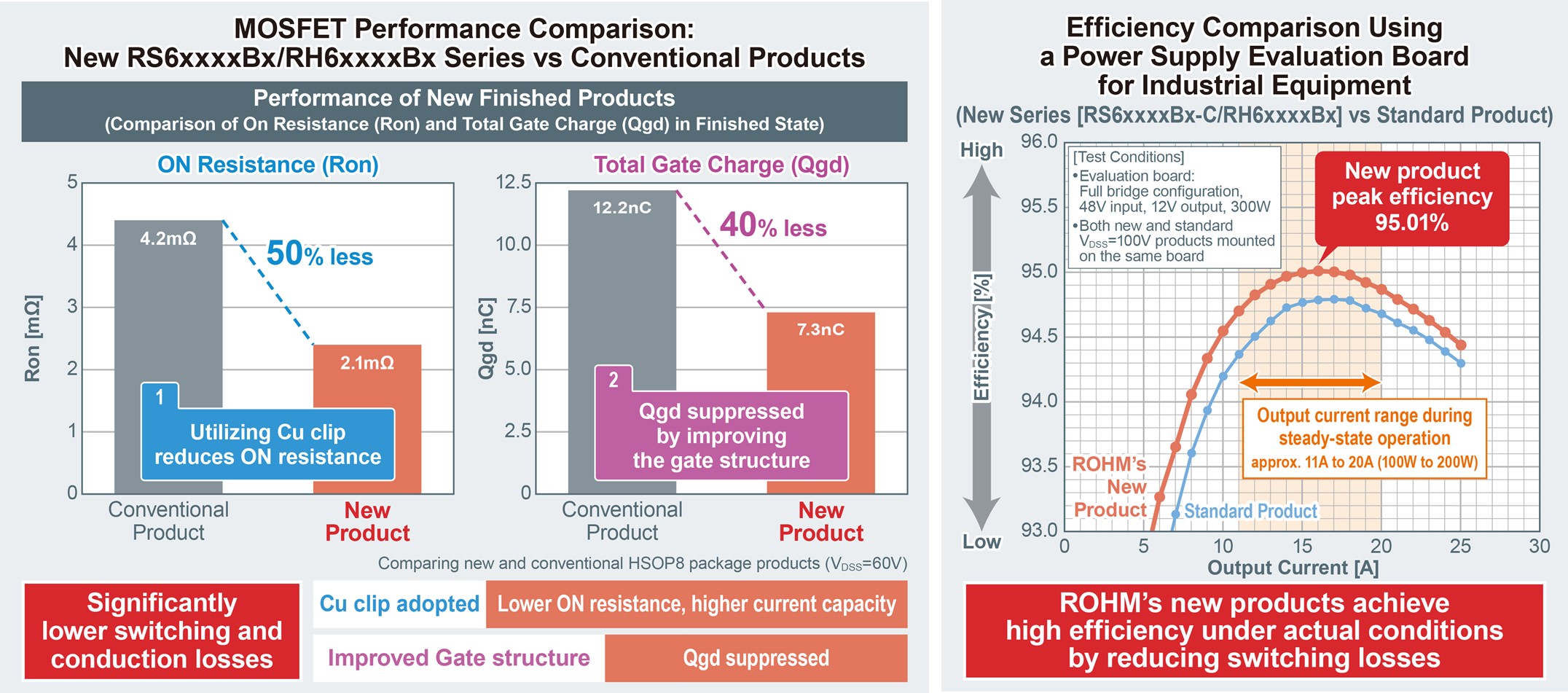 MOSFET Performance and Efficiency Comparisons