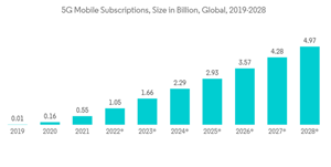 Mmorpg Gaming Market 5 G Mobile Subscriptions Size In Billion Global 2019 2028