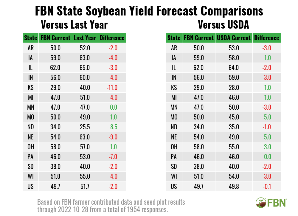 NovYieldStateSoybeanComparisons